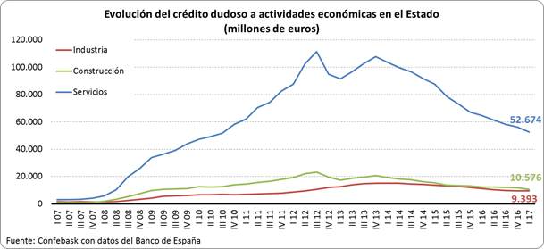 Evolución crédito dudoso