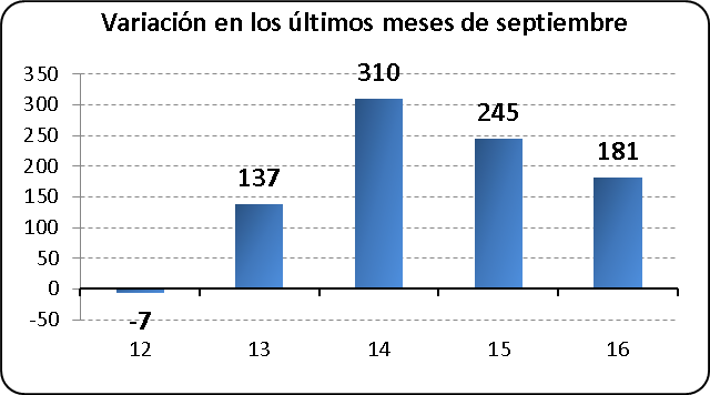 Variación los últimos meses de septiembre