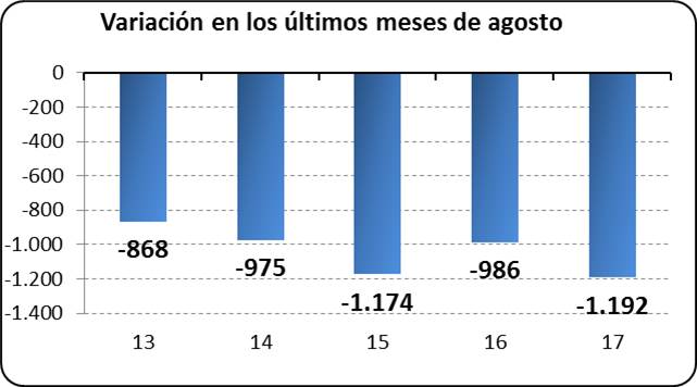 Variación los últimos meses de agosto  