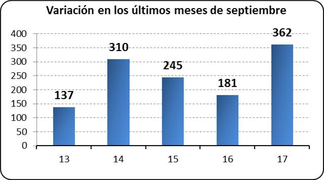 Variación los últimos meses de septiembre