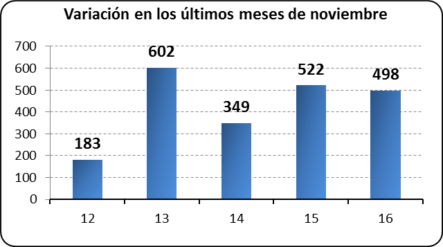 Variación los últimos meses de noviembre