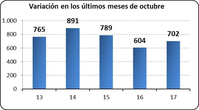 Variación los últimos meses de octubre