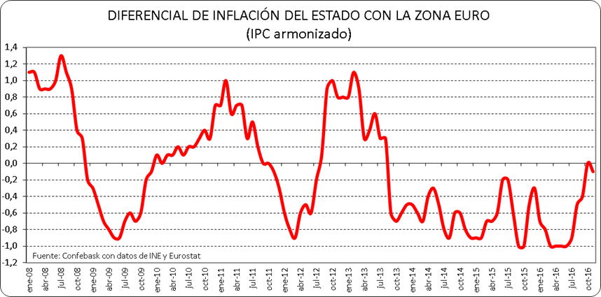 Diferencial de inflación con la zona euro