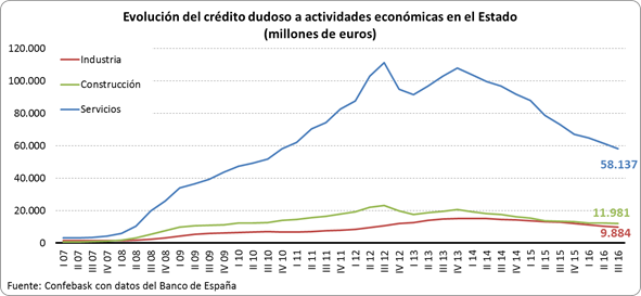 Evolución crédito dudoso