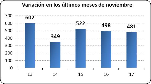 Variación los últimos meses de noviembre