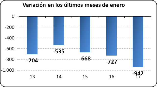Variación los últimos meses de enero