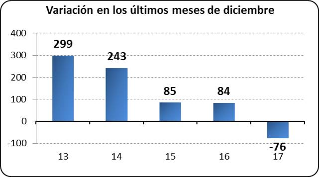 Variación los últimos meses de diciembre
