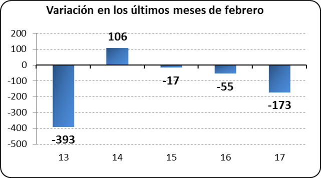 Variación los últimos meses de febrero