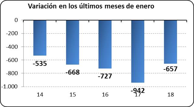 Variación los últimos meses de enero