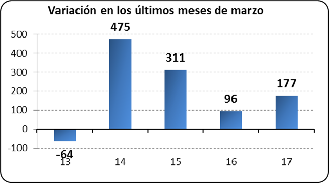 Variación los últimos meses de marzo