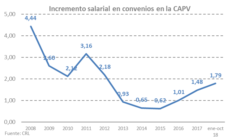Incremento salarial en convenios en el Pais Vasco