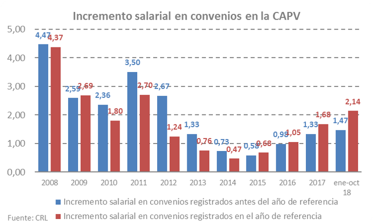 Incremento salarial en convenios