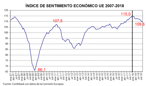 Indice sentimiento economico UE