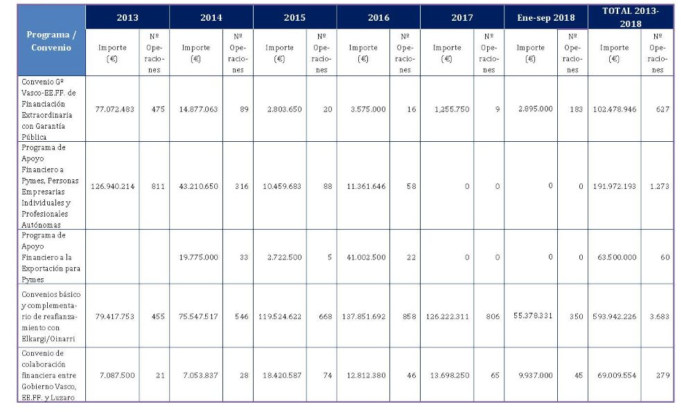 EVOLUCIÓN DE LAS LÍNEAS DE FINANCIACIÓN DEL GOBIERNO VASCO