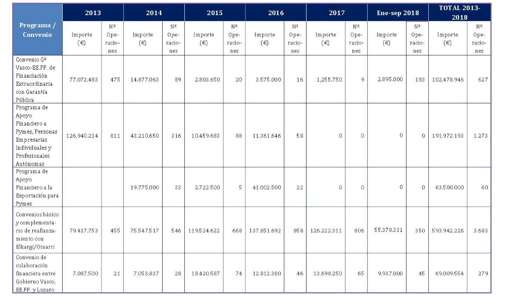 EVOLUCIÓN DE LAS LÍNEAS DE FINANCIACIÓN DEL GOBIERNO VASCO