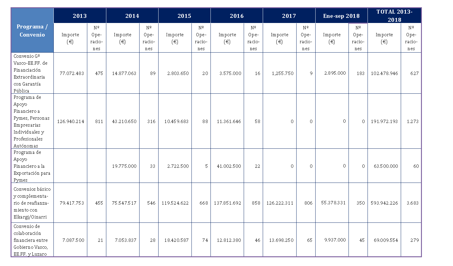 EVOLUCIÓN DE LAS LÍNEAS DE FINANCIACIÓN DEL GOBIERNO VASCO