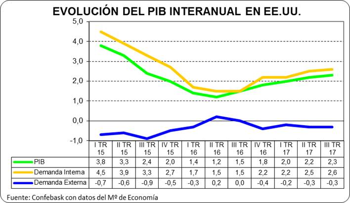 Evolución del PIB interanual en Estados Unidos