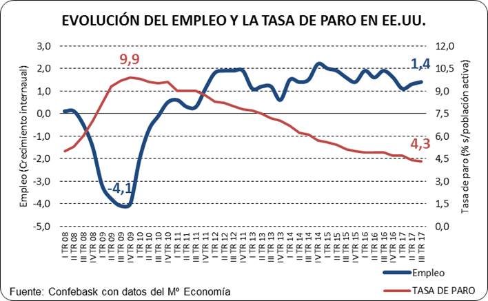 Evolución del empleo y la tasa de paro en EE.UU.