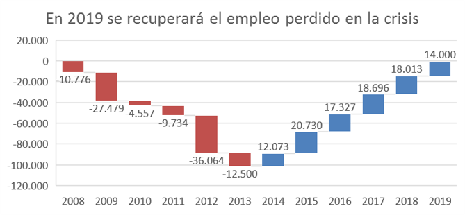 Recuperación empleo en Euskadi
