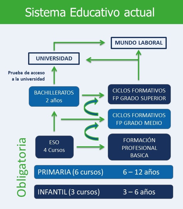 Sistema educativo actual