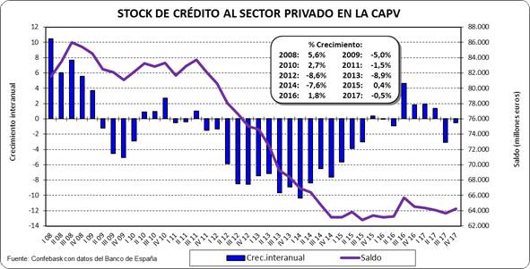 Crédito al sector privado CAPV Marzo 2018