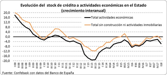 Stock de Crédito al sector privado Estado