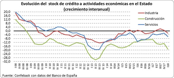 Crédito actividades económicas en el Estado