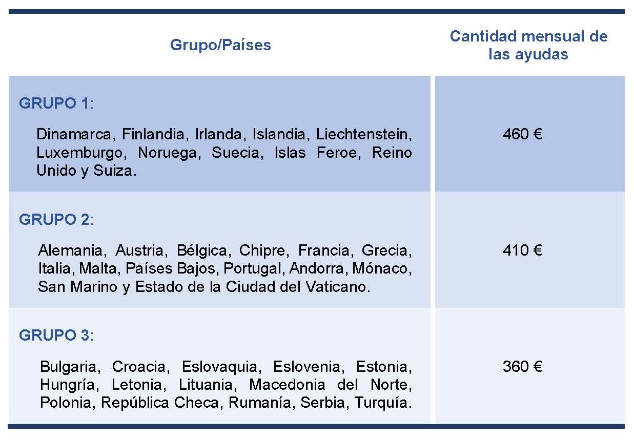 Tabla ayudas erasmus 2022