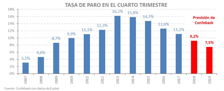 Tasa de paro en el cuarto trimestre