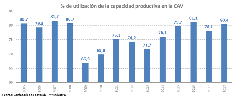 Porcentaje de utilización de la capacidad productiva en la CAV