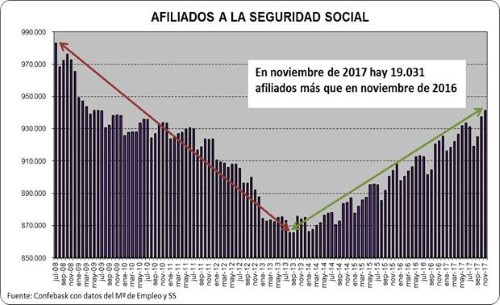 Afiliados a la Seguridad Social en el País Vasc