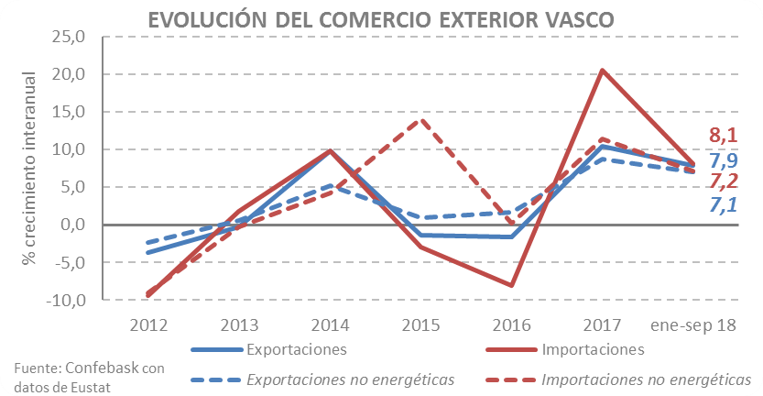 Evolución del comercio exterior vasco