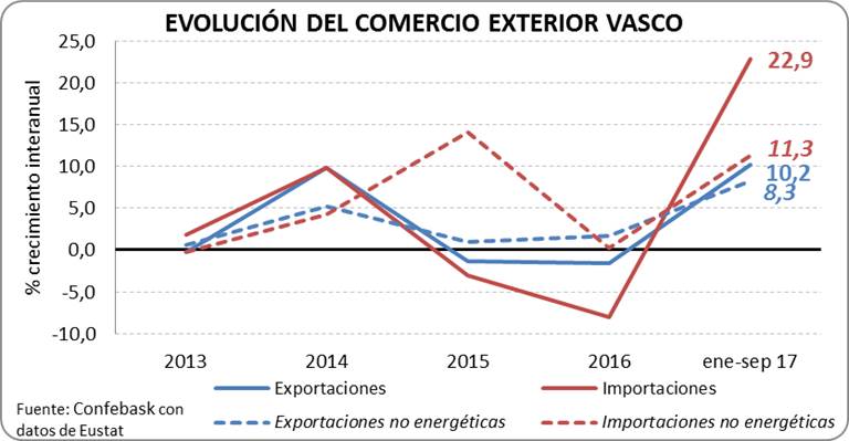 Evolución del comercio exterior vasco