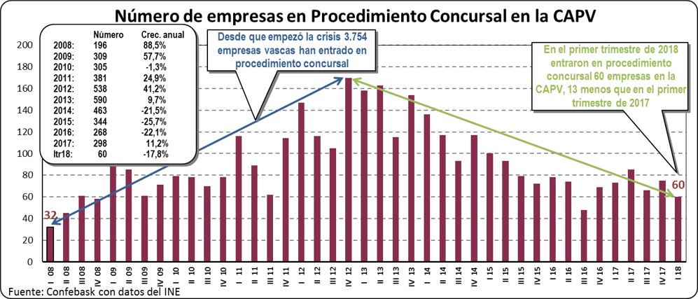 Procedimientos concursales en la CAPV