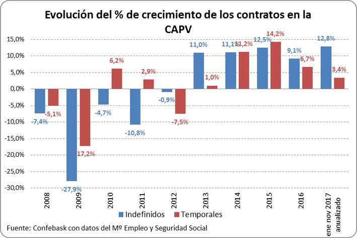 Crecimiento de los contrato de trabajo en la CAPV