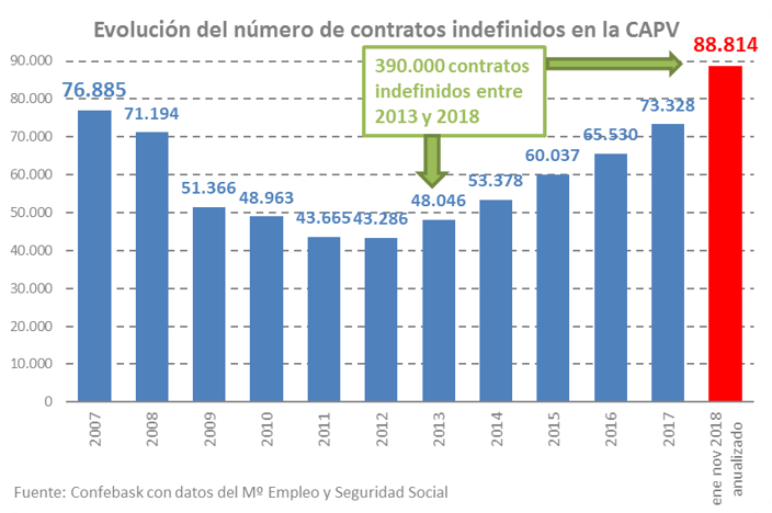 Evolucion contratos indefinidos en el País Vasco