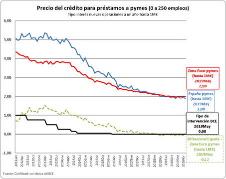 Precio del crédito a pymes