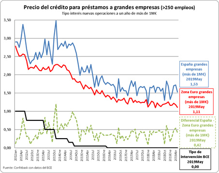 Precio del crédito a grandes empresas