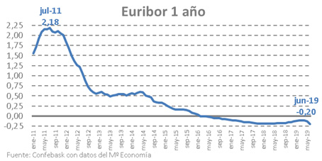 Tipos de interés de referencia