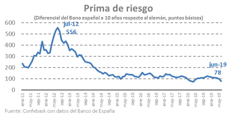 Prima de riesgo