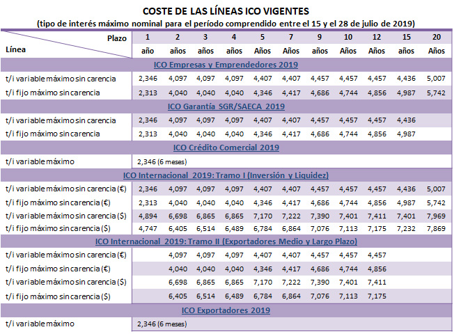 Coste de las líneas ICO