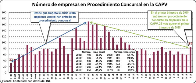 PROCEDIMIENTOS CONCURSALES EN LA CAPV