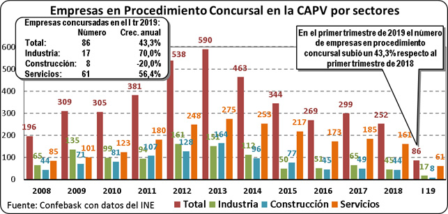 PROCEDIMIENTOS CONCURSALES EN LA CAPV