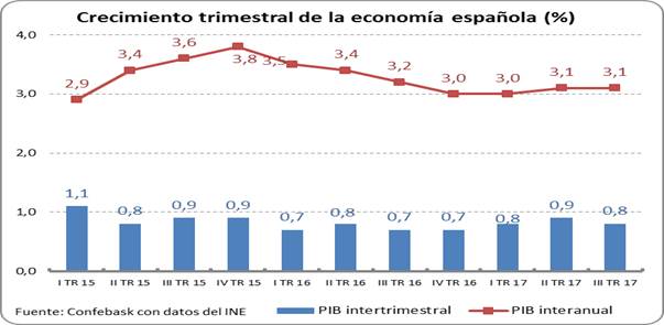 Crecimiento trimestral de la economía española