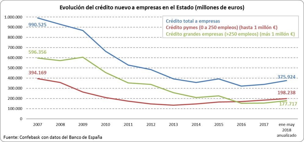 Evolución crédito nuevo a empresas