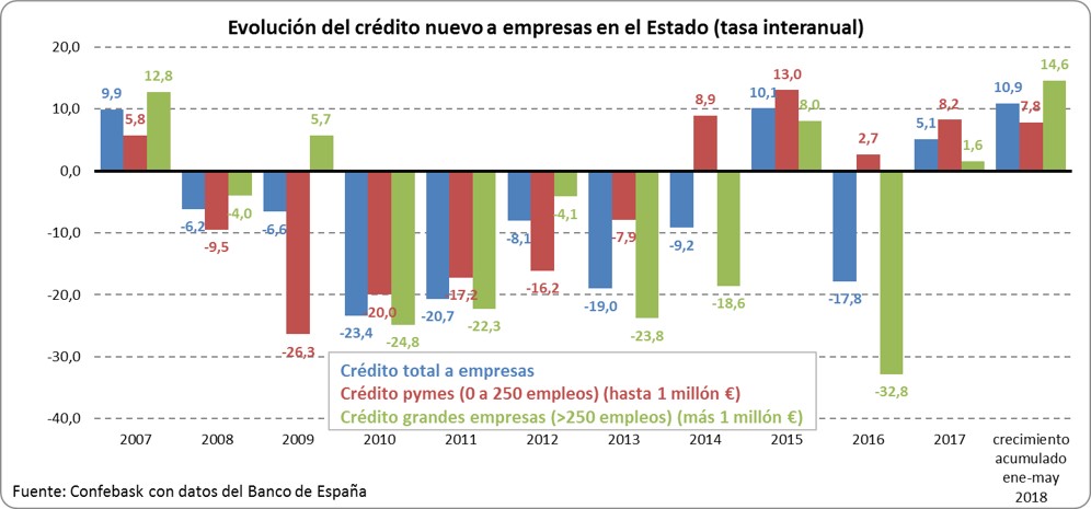 Evolución crédito nuevo empresas - Tasa