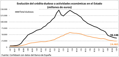 Crédito bancario dudoso por tipo de actividad económica en el Estado