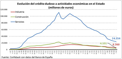 Crédito bancario dudoso por tipo de actividad económica en el Estado