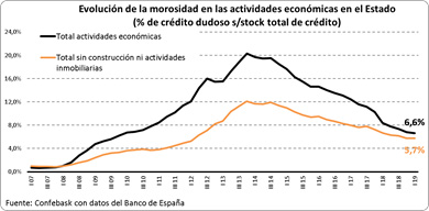 Crédito bancario dudoso por tipo de actividad económica en el Estado