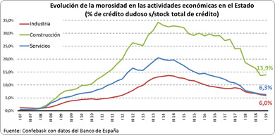 Crédito bancario dudoso por tipo de actividad económica en el Estado